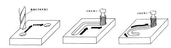 點位控制CNC數控機床