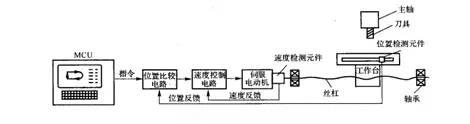 閉環控制數控機床