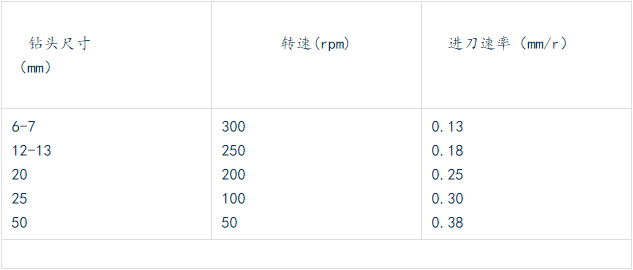 鉆各種不同尺寸孔，轉速和進刀速率的關系如下.png
